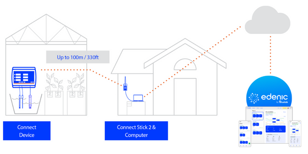 Connect_Software_with_Edenic_Graphic Connect_Software_with_Edenic_Graphic